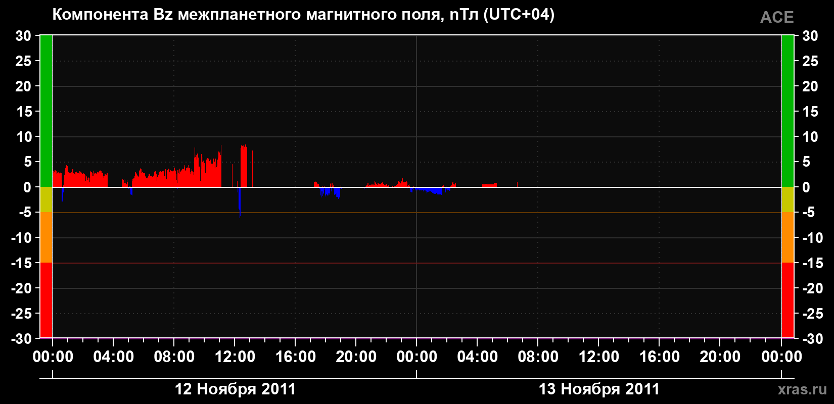Компонента Bz магнитного поля солнечного ветра