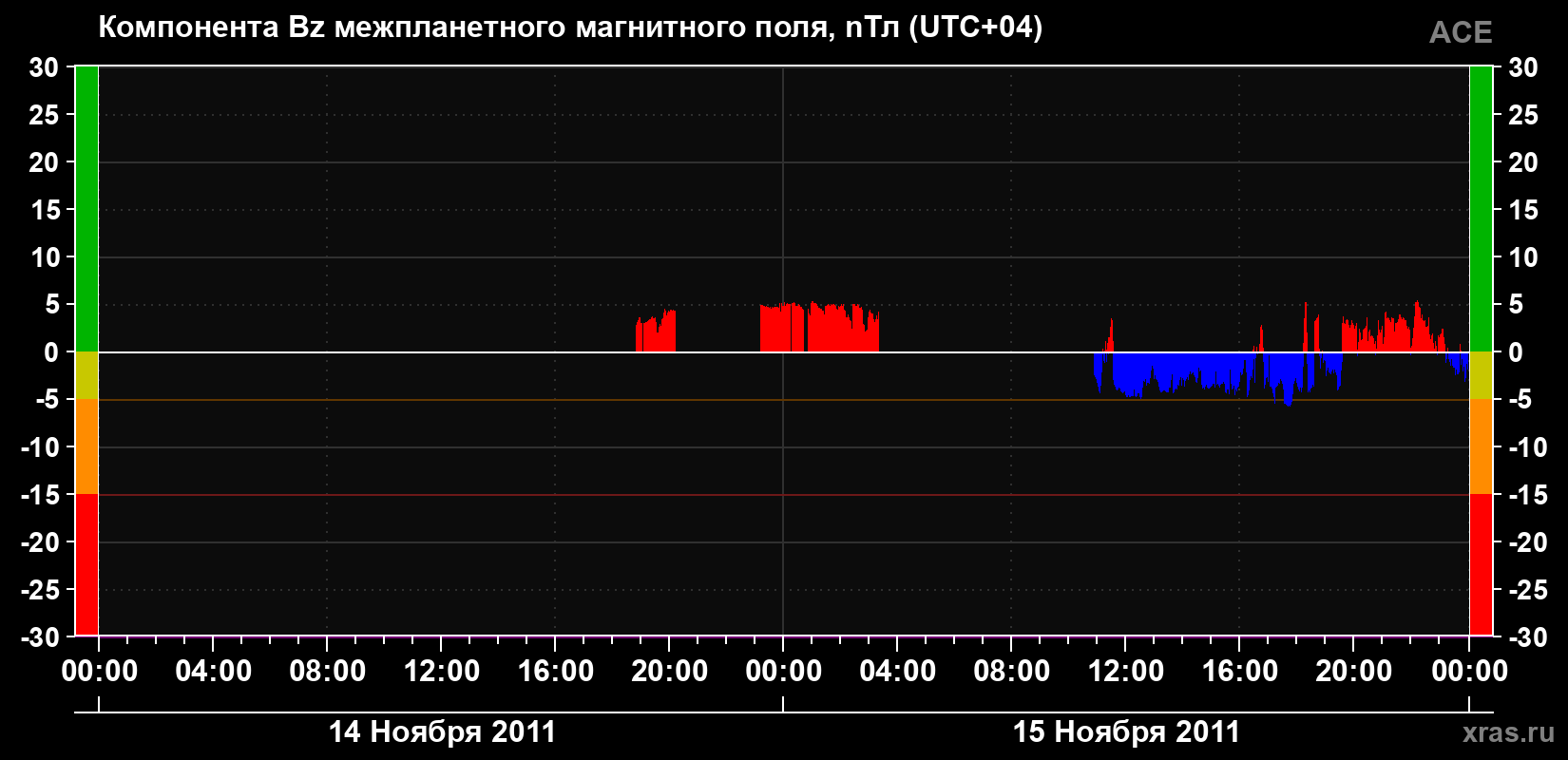 Компонента Bz магнитного поля солнечного ветра