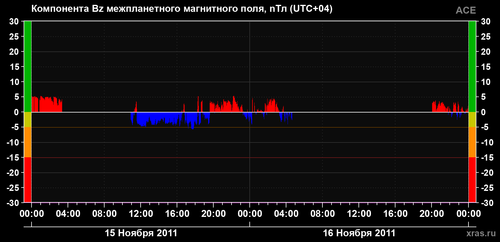 Компонента Bz магнитного поля солнечного ветра