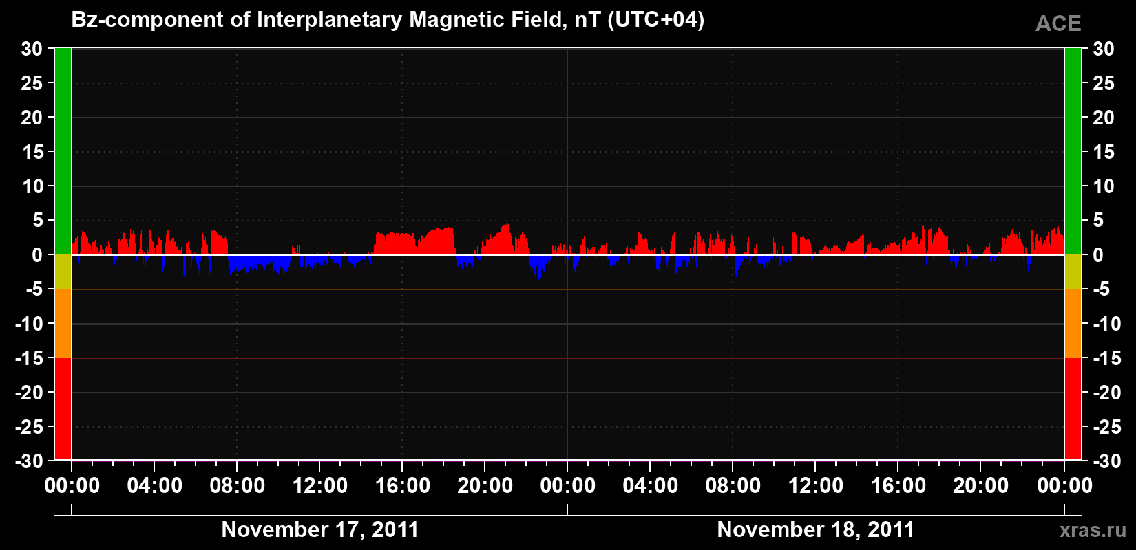The Bz component of the solar wind magnetic field