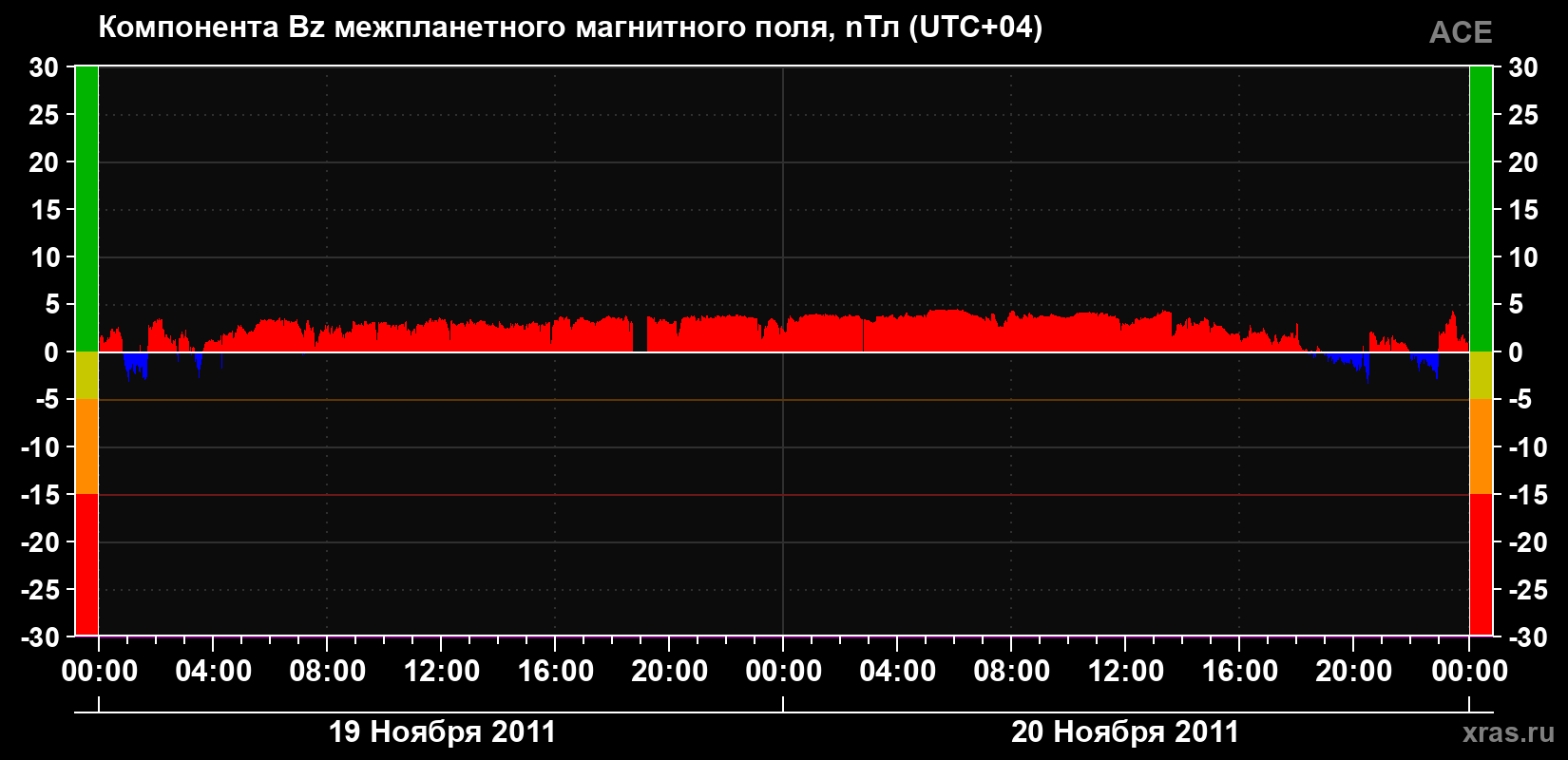 Компонента Bz магнитного поля солнечного ветра