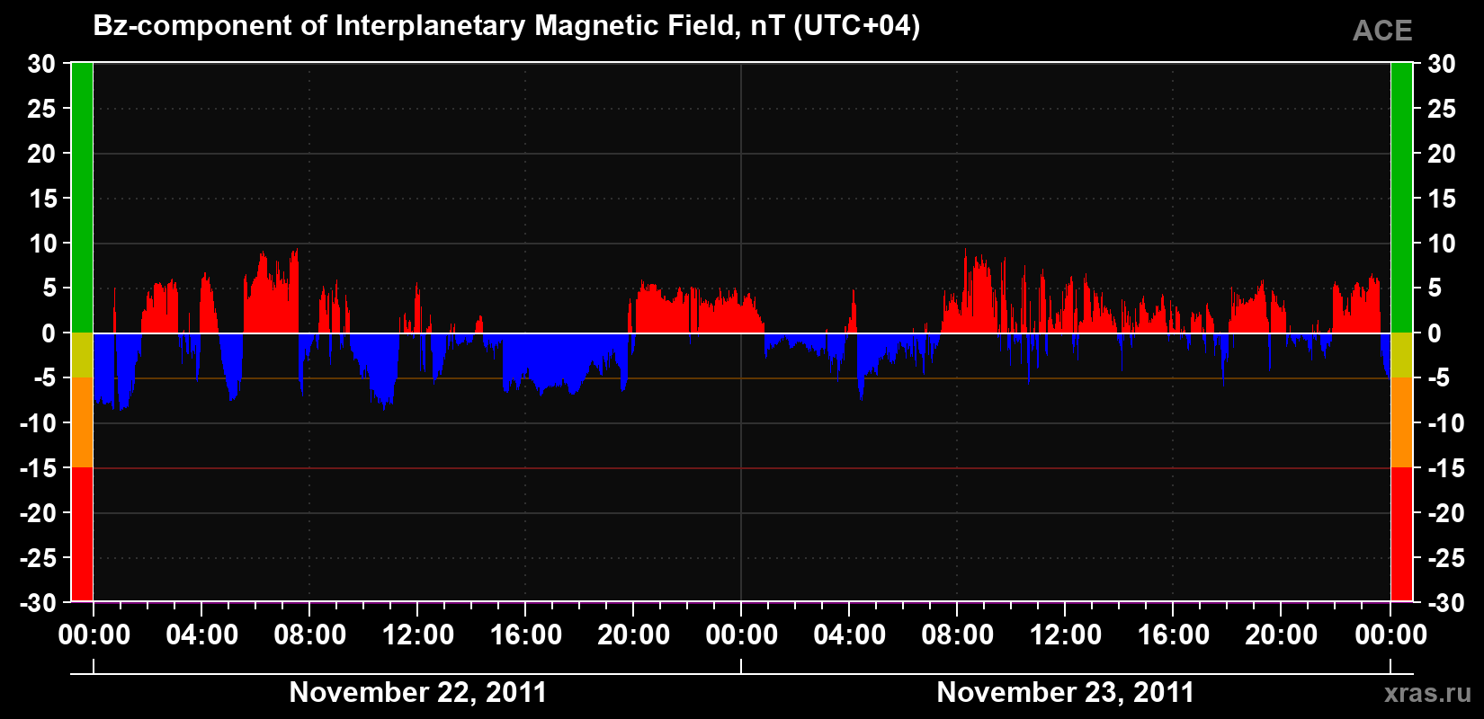 The Bz component of the solar wind magnetic field