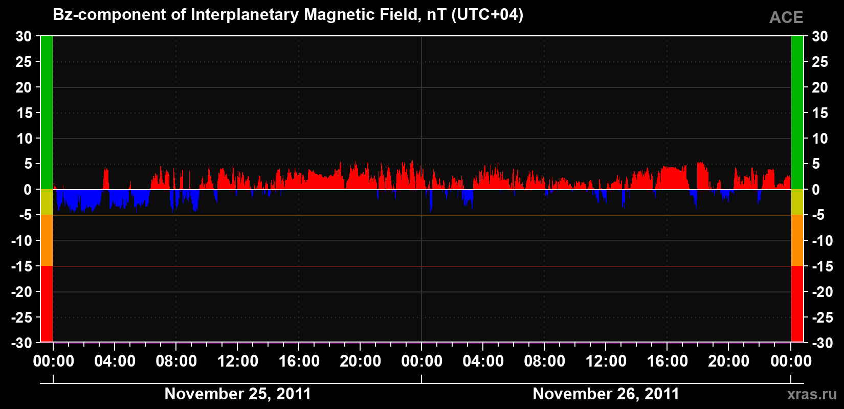 The Bz component of the solar wind magnetic field