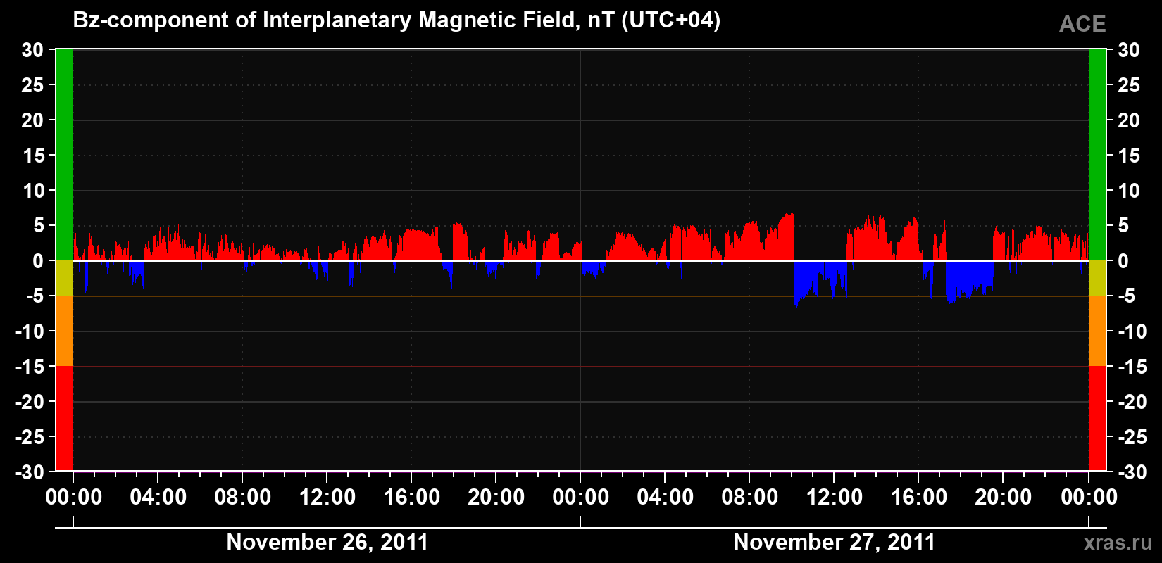 The Bz component of the solar wind magnetic field