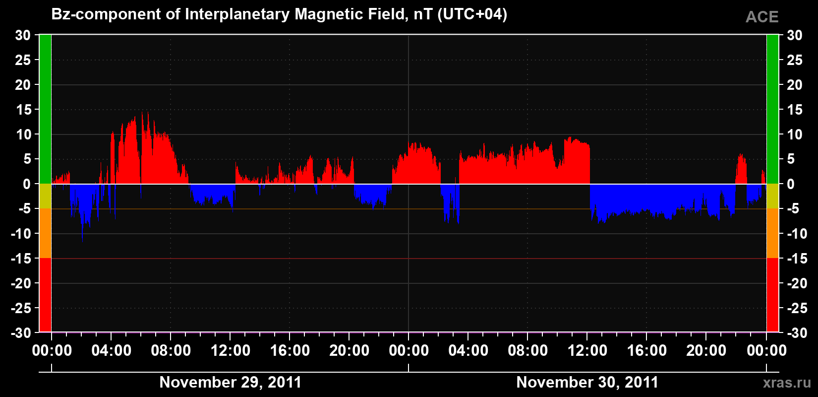 The Bz component of the solar wind magnetic field
