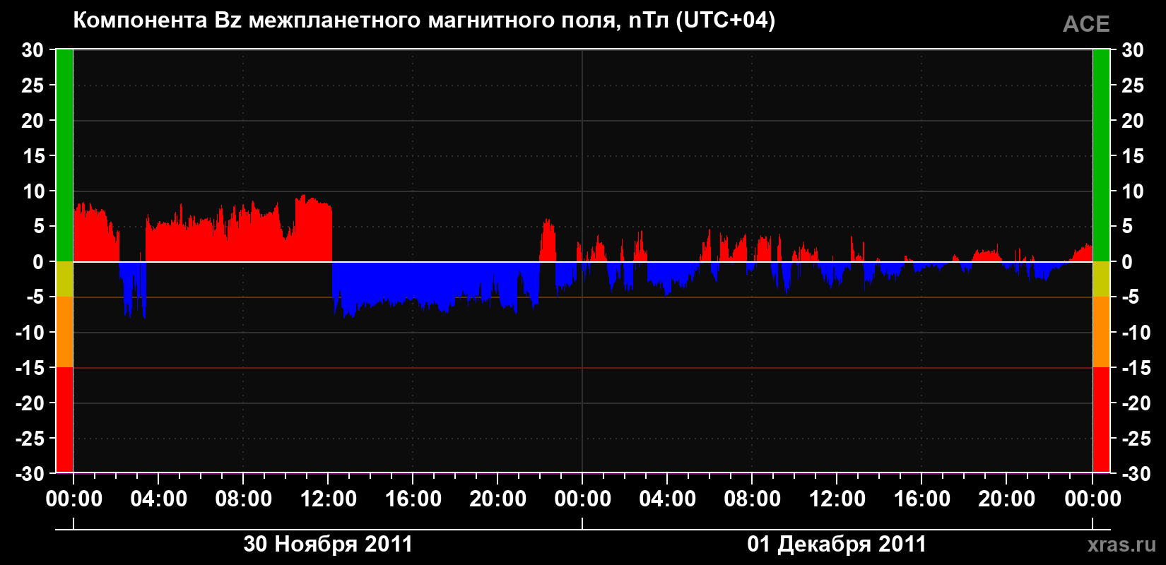 Компонента Bz магнитного поля солнечного ветра