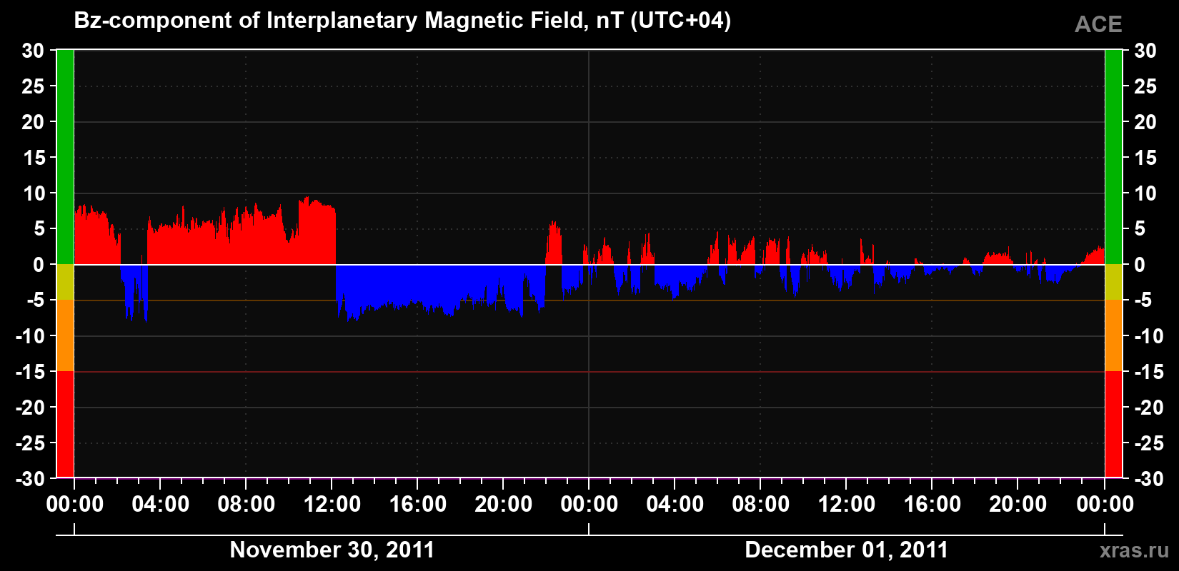 The Bz component of the solar wind magnetic field