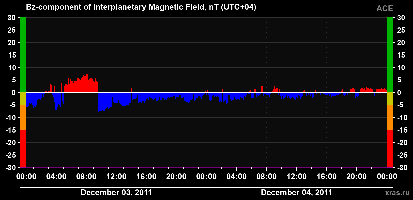 The Bz component of the solar wind magnetic field