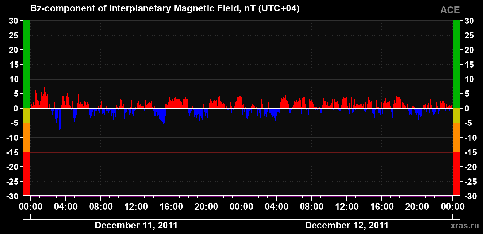 The Bz component of the solar wind magnetic field
