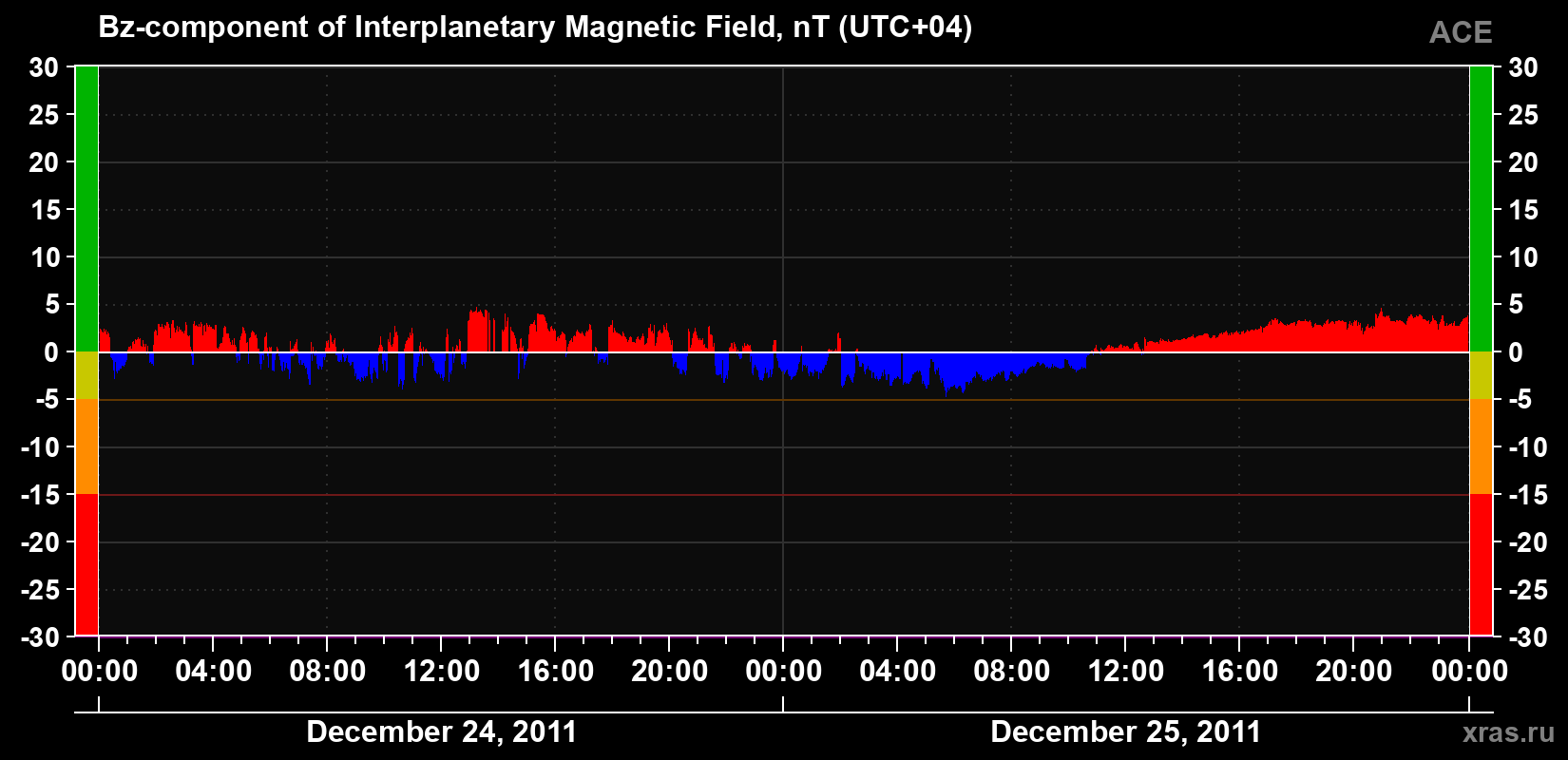 The Bz component of the solar wind magnetic field