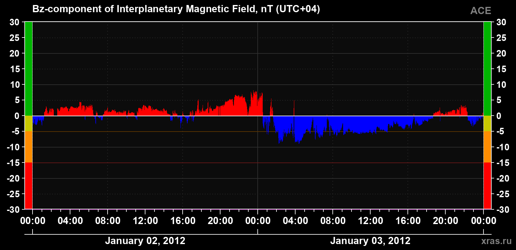 The Bz component of the solar wind magnetic field