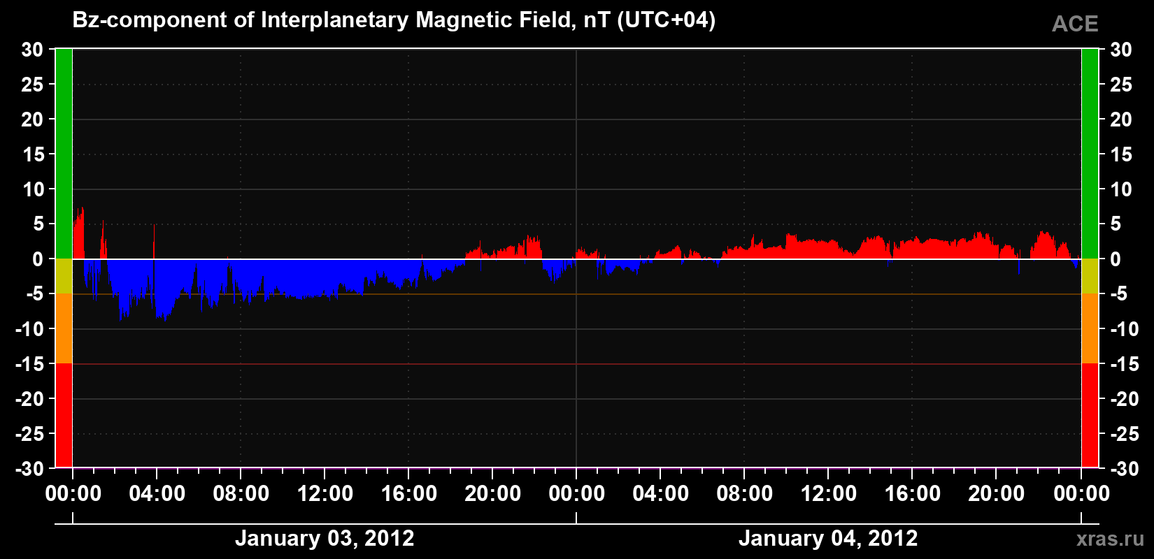 The Bz component of the solar wind magnetic field