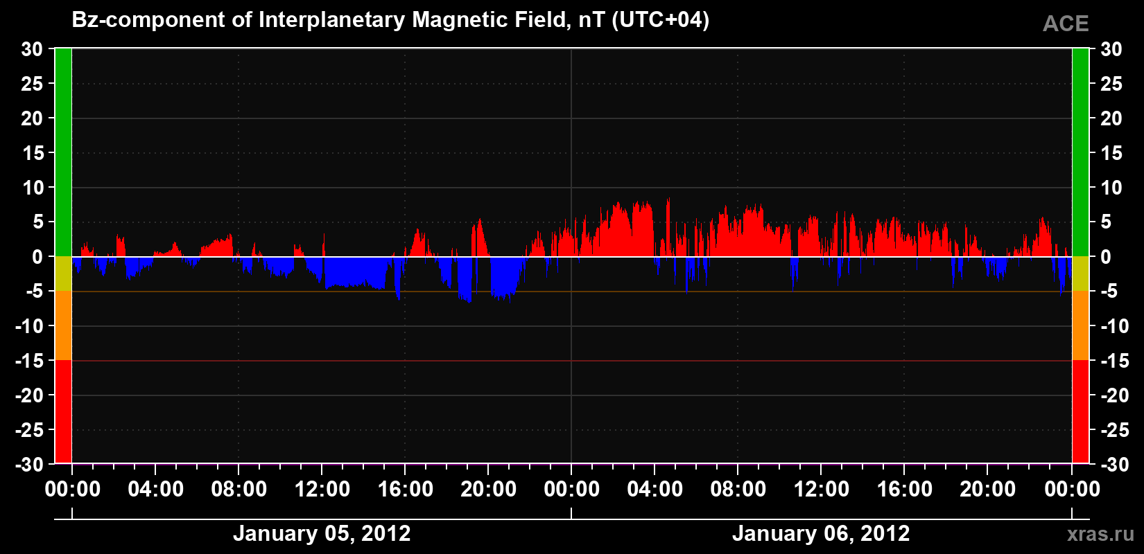The Bz component of the solar wind magnetic field