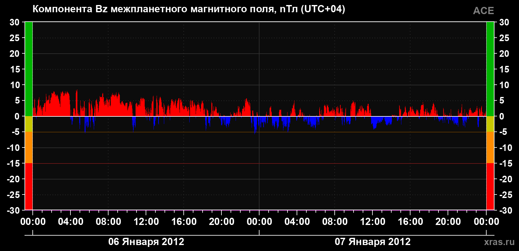 Компонента Bz магнитного поля солнечного ветра