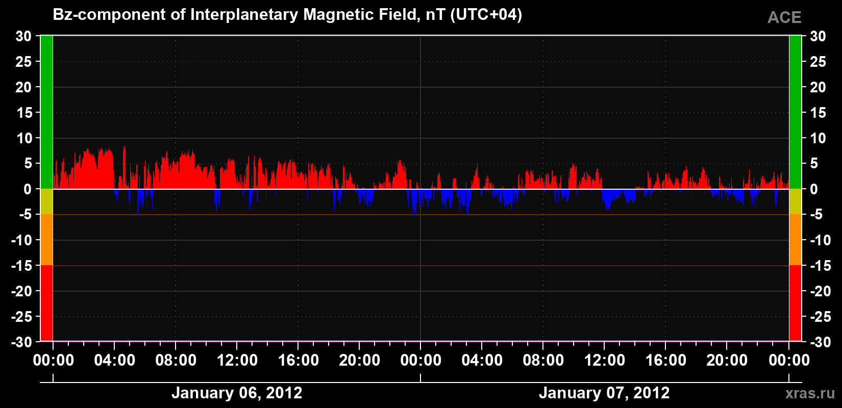 The Bz component of the solar wind magnetic field