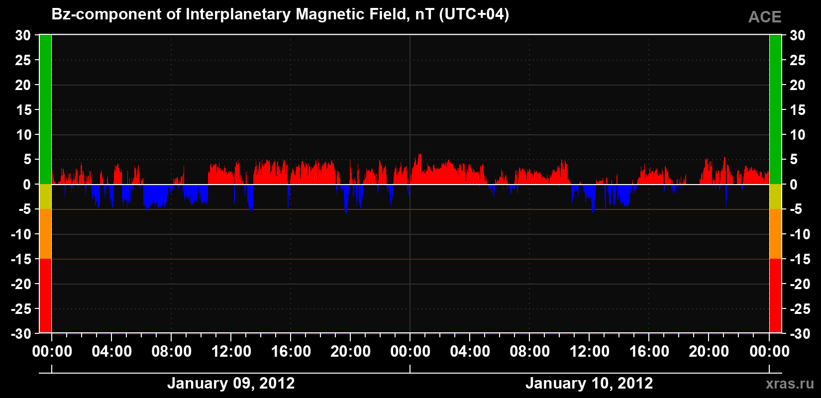 The Bz component of the solar wind magnetic field