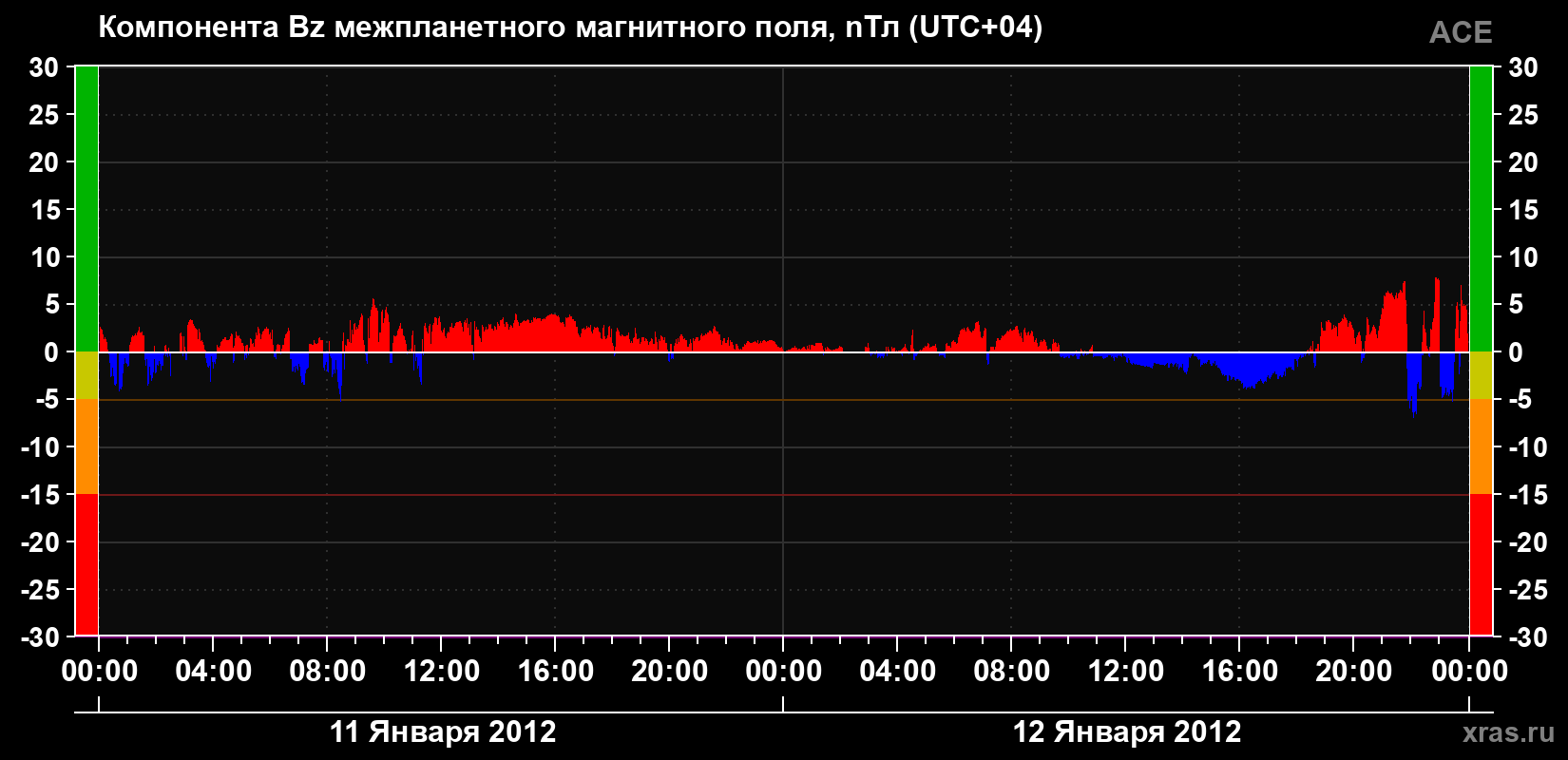 Компонента Bz магнитного поля солнечного ветра