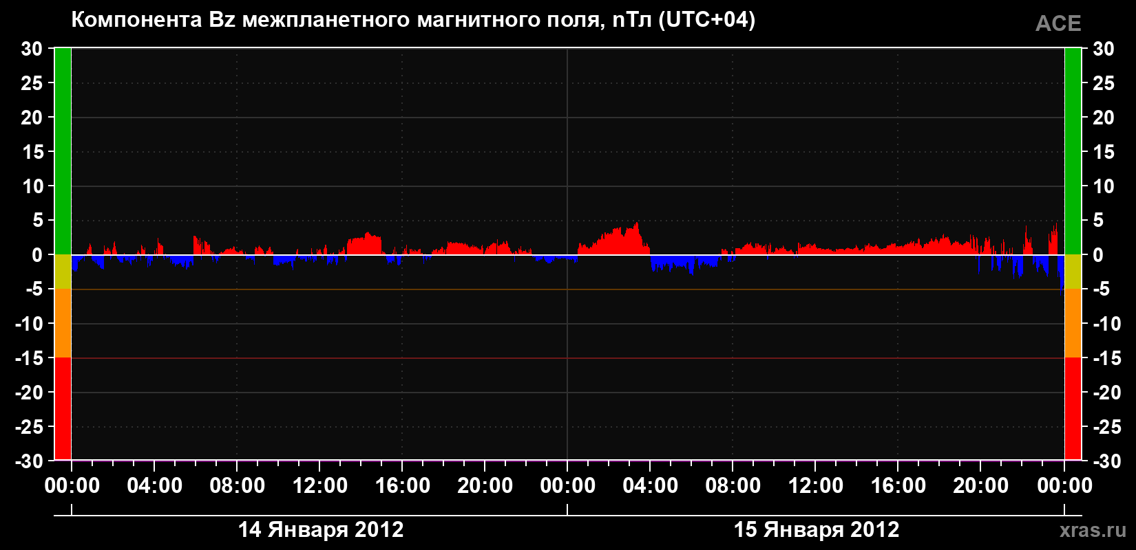 Компонента Bz магнитного поля солнечного ветра