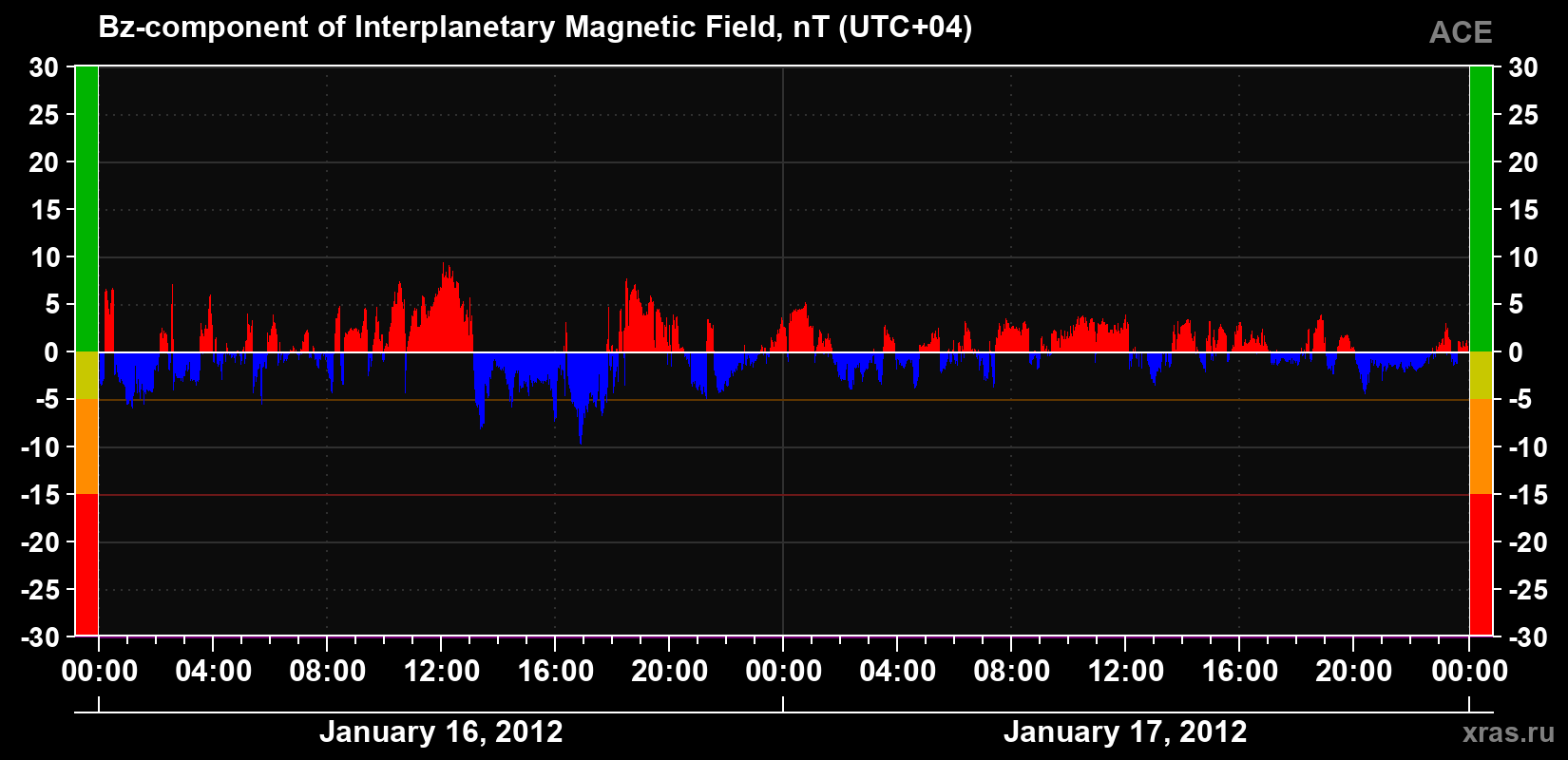 The Bz component of the solar wind magnetic field