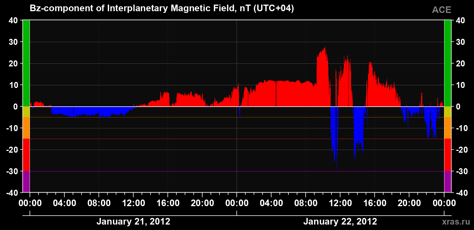 The Bz component of the solar wind magnetic field
