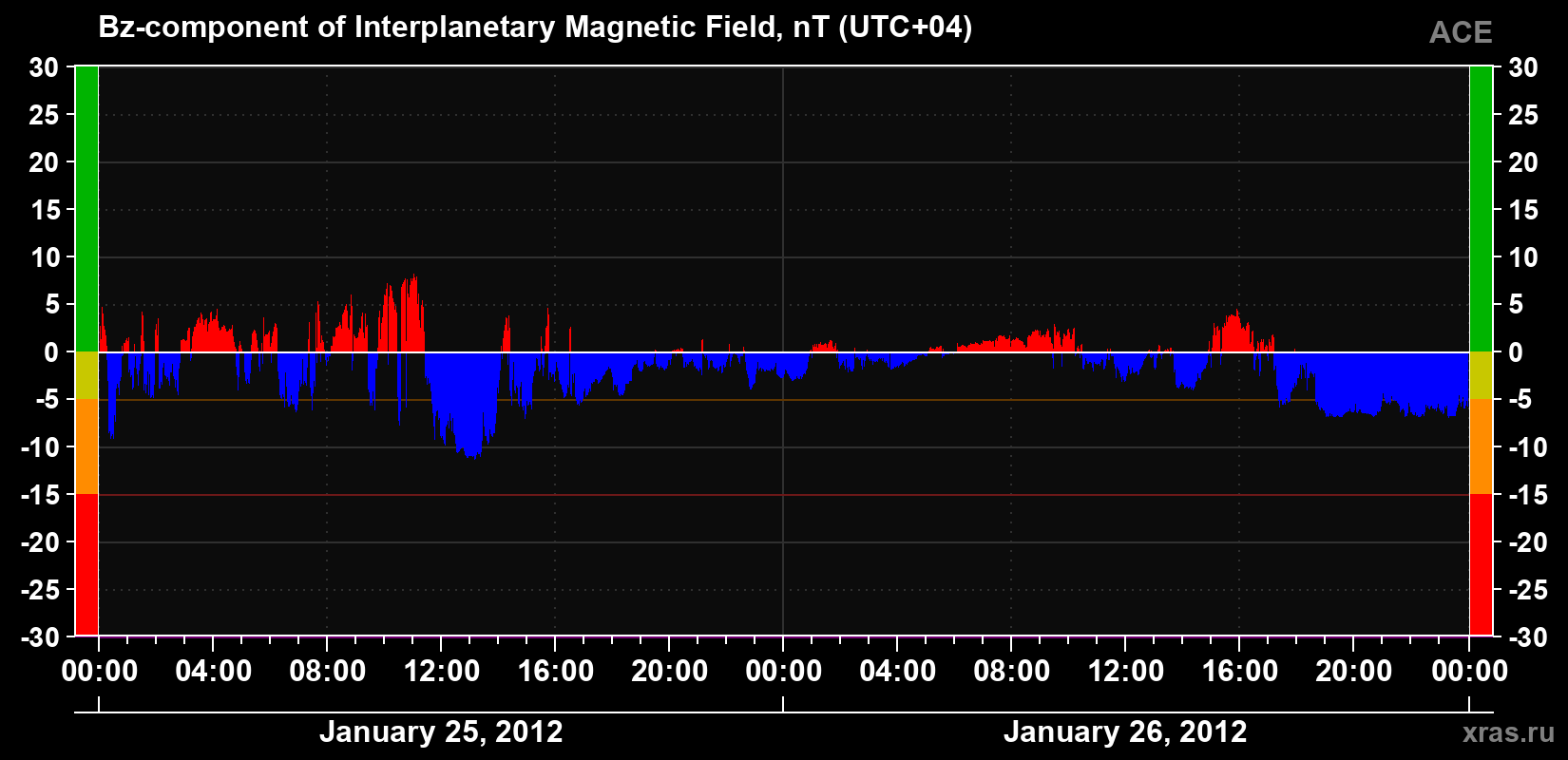 The Bz component of the solar wind magnetic field