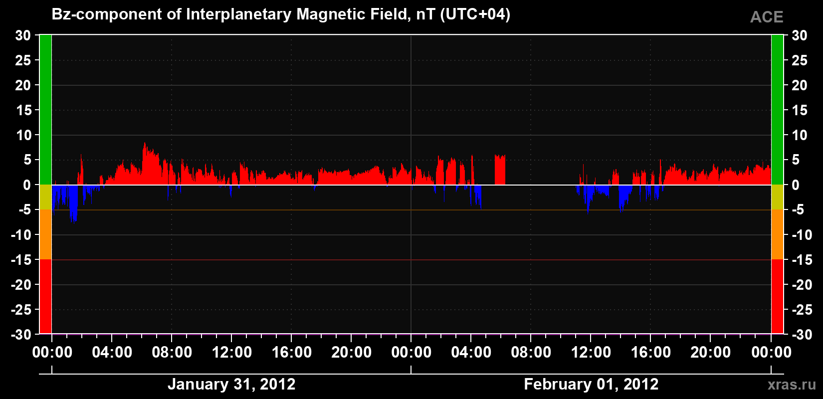 The Bz component of the solar wind magnetic field