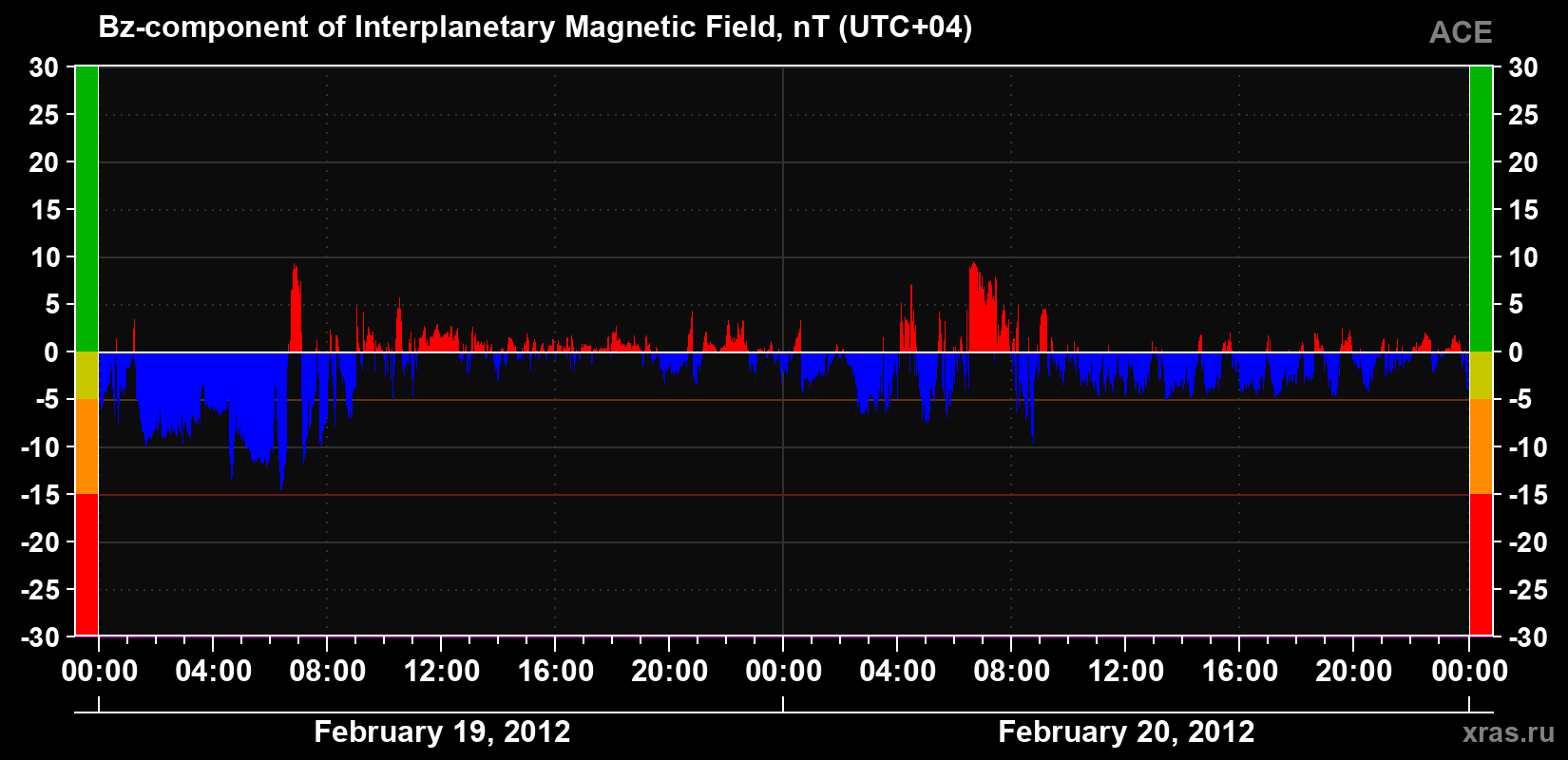 The Bz component of the solar wind magnetic field