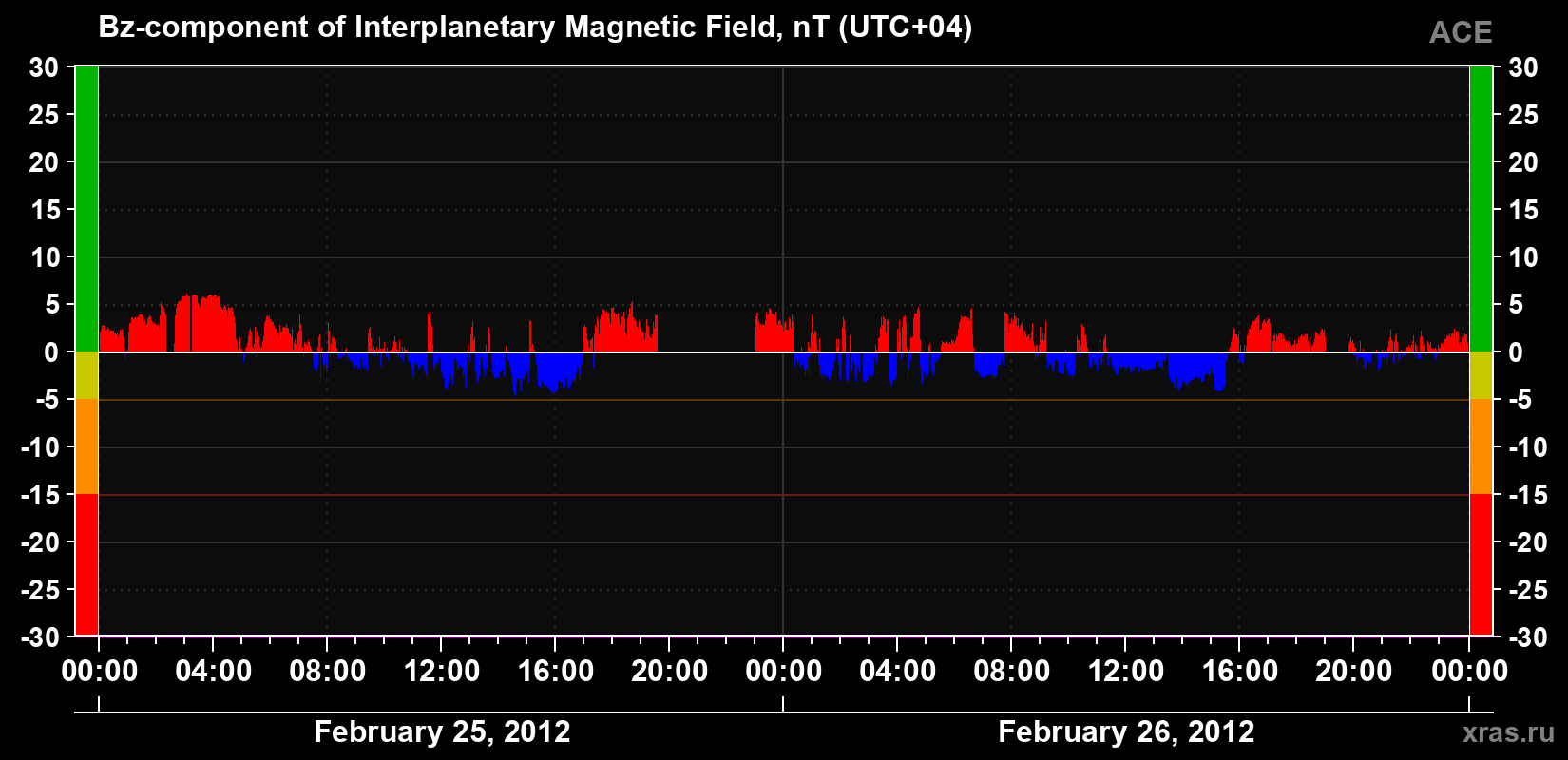 The Bz component of the solar wind magnetic field