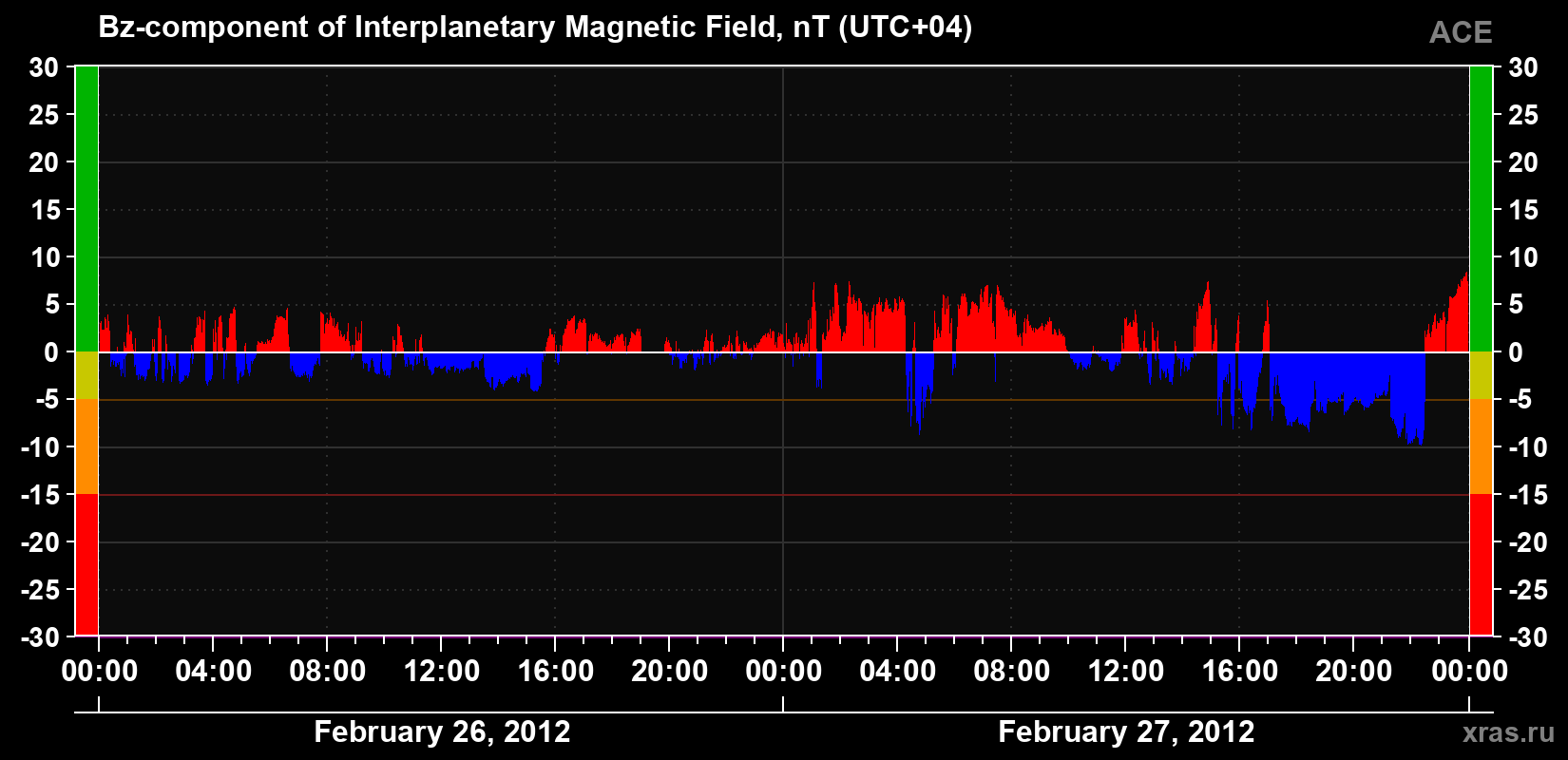 The Bz component of the solar wind magnetic field
