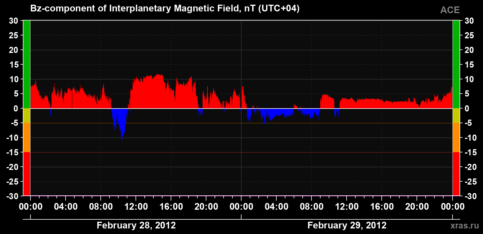 The Bz component of the solar wind magnetic field