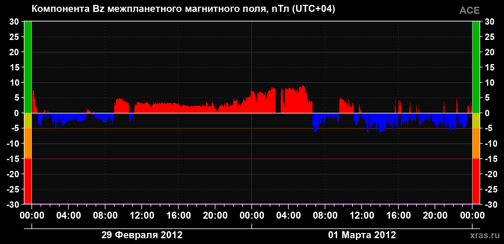 Компонента Bz магнитного поля солнечного ветра