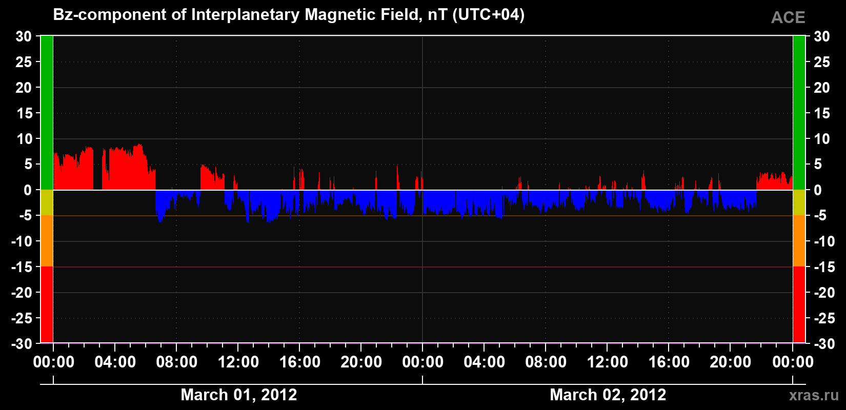 The Bz component of the solar wind magnetic field