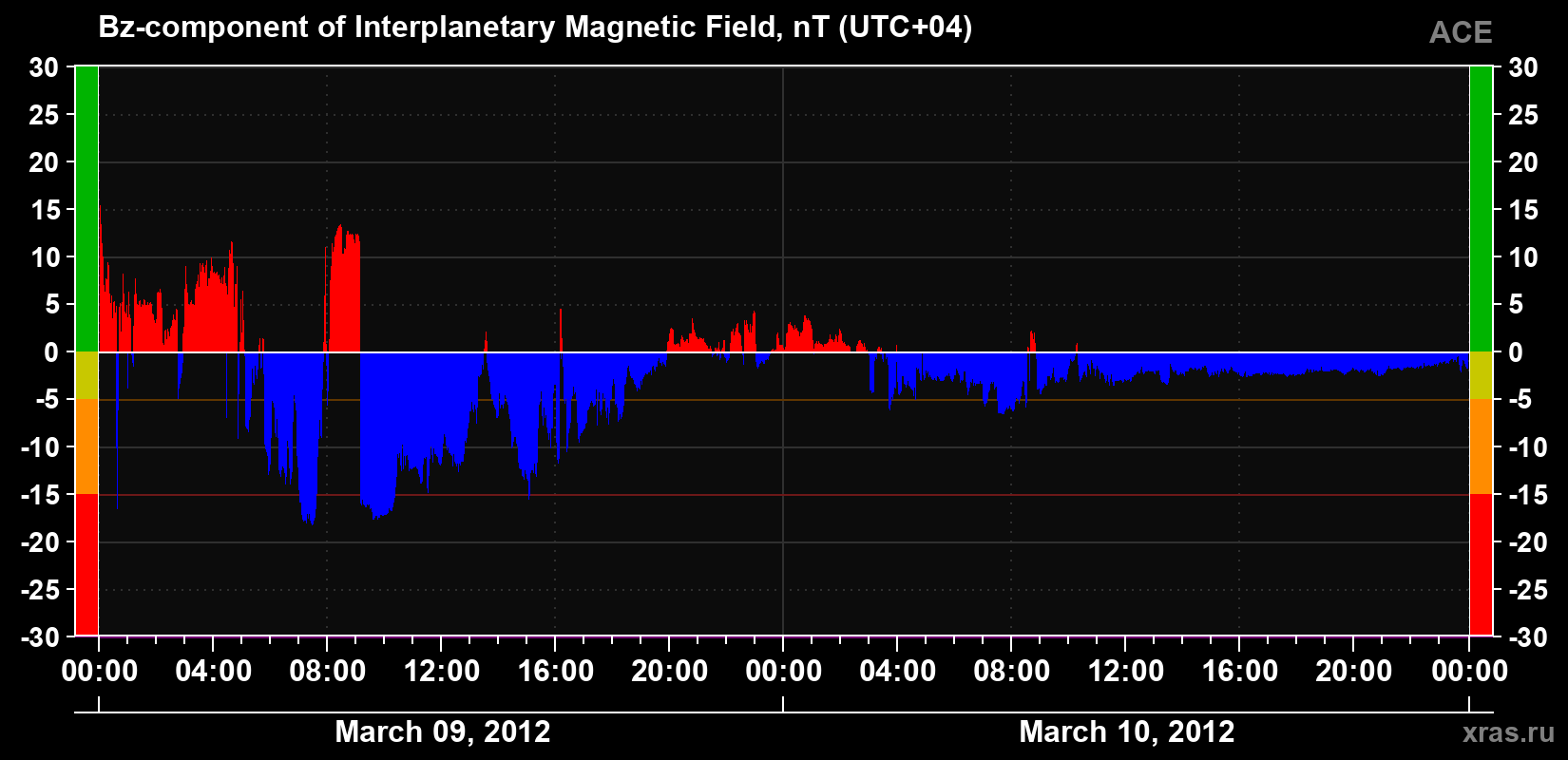 The Bz component of the solar wind magnetic field
