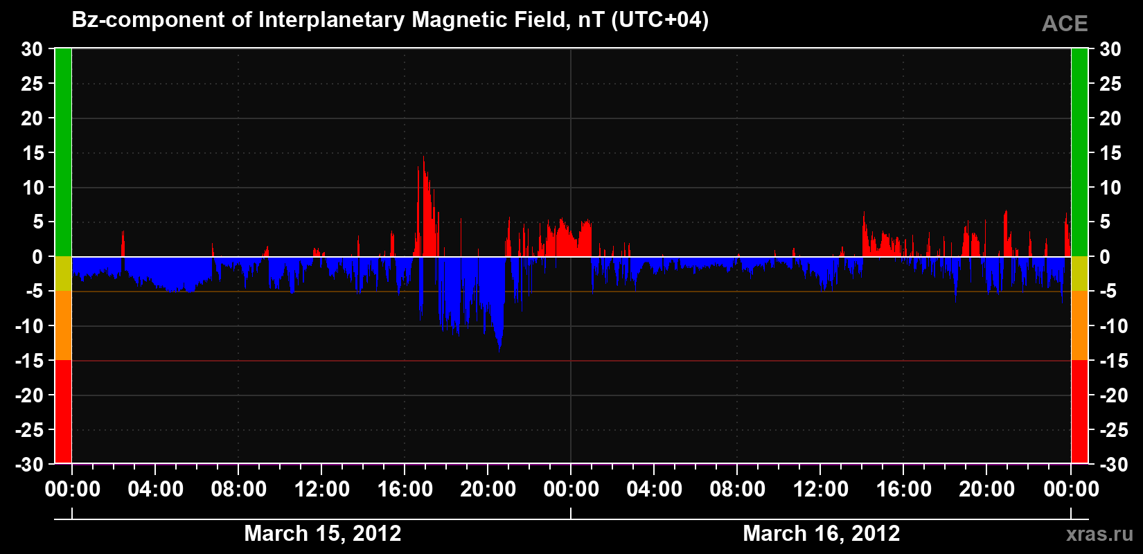 The Bz component of the solar wind magnetic field