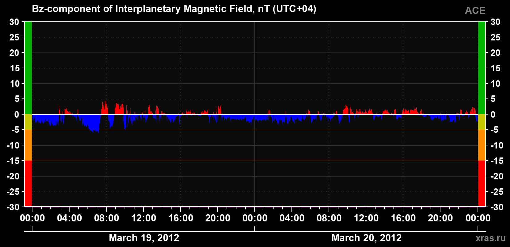 The Bz component of the solar wind magnetic field