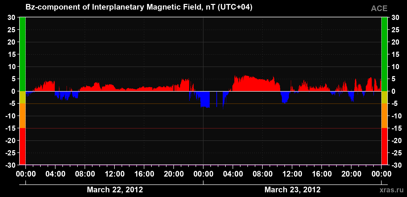 The Bz component of the solar wind magnetic field