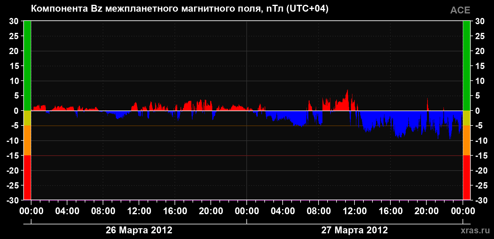 Компонента Bz магнитного поля солнечного ветра