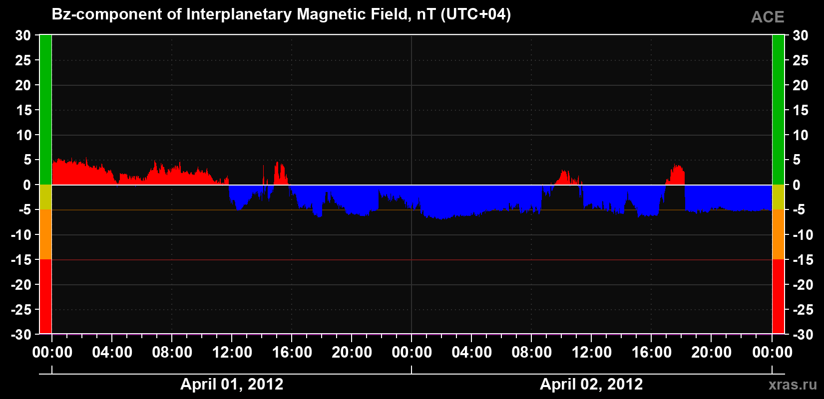 The Bz component of the solar wind magnetic field