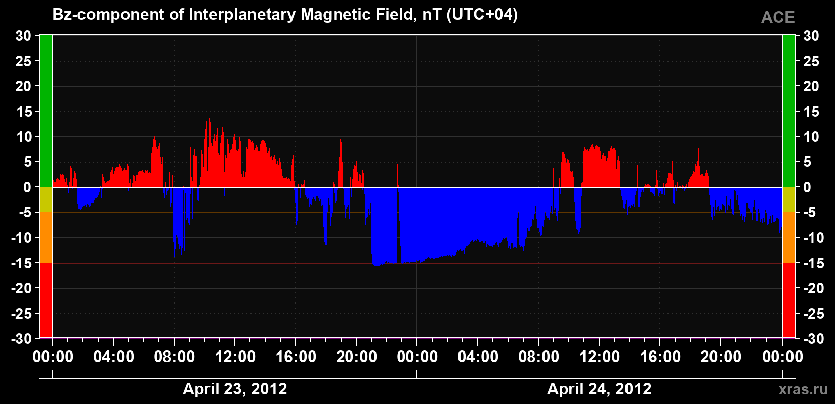 The Bz component of the solar wind magnetic field
