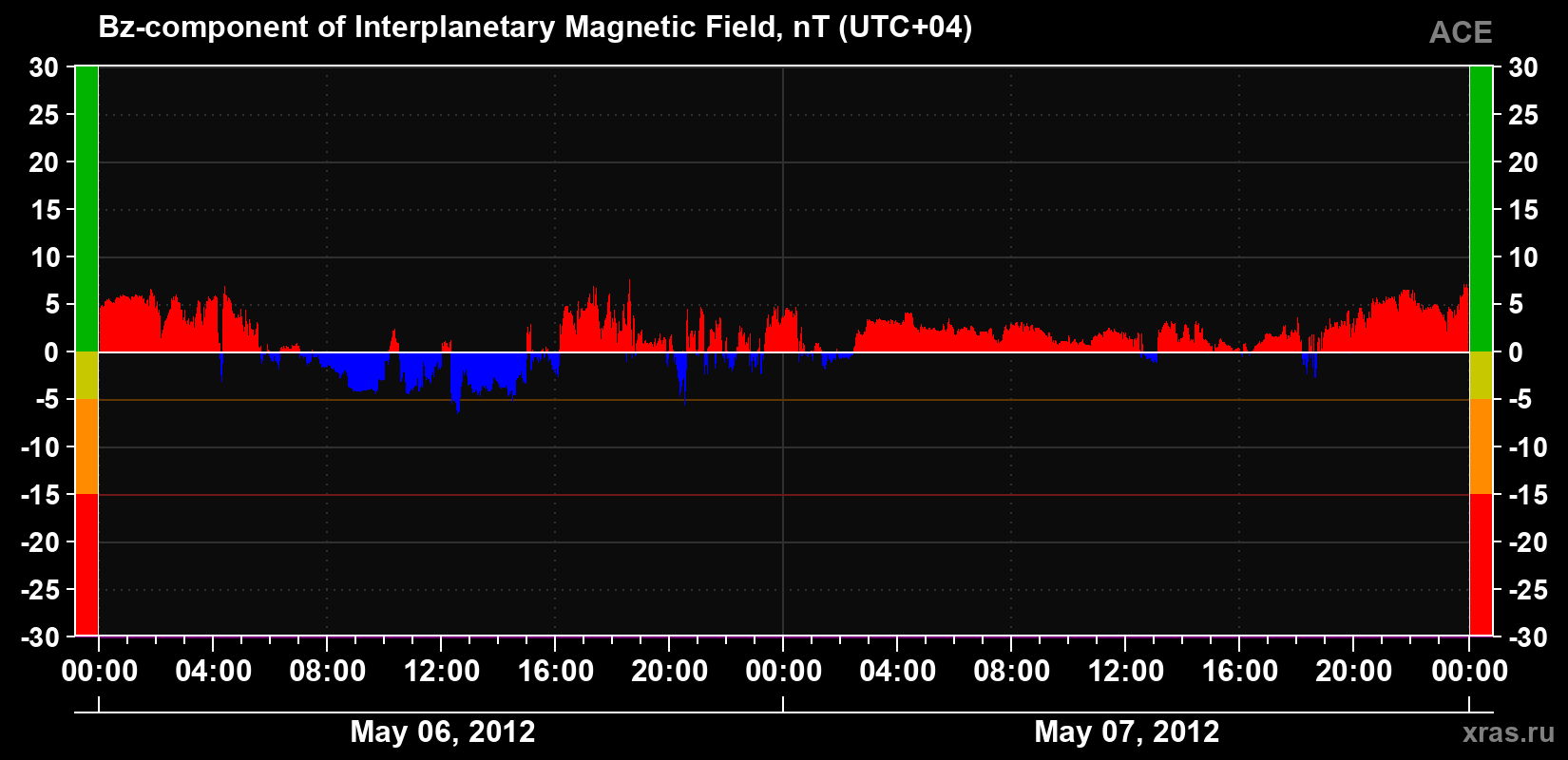 The Bz component of the solar wind magnetic field
