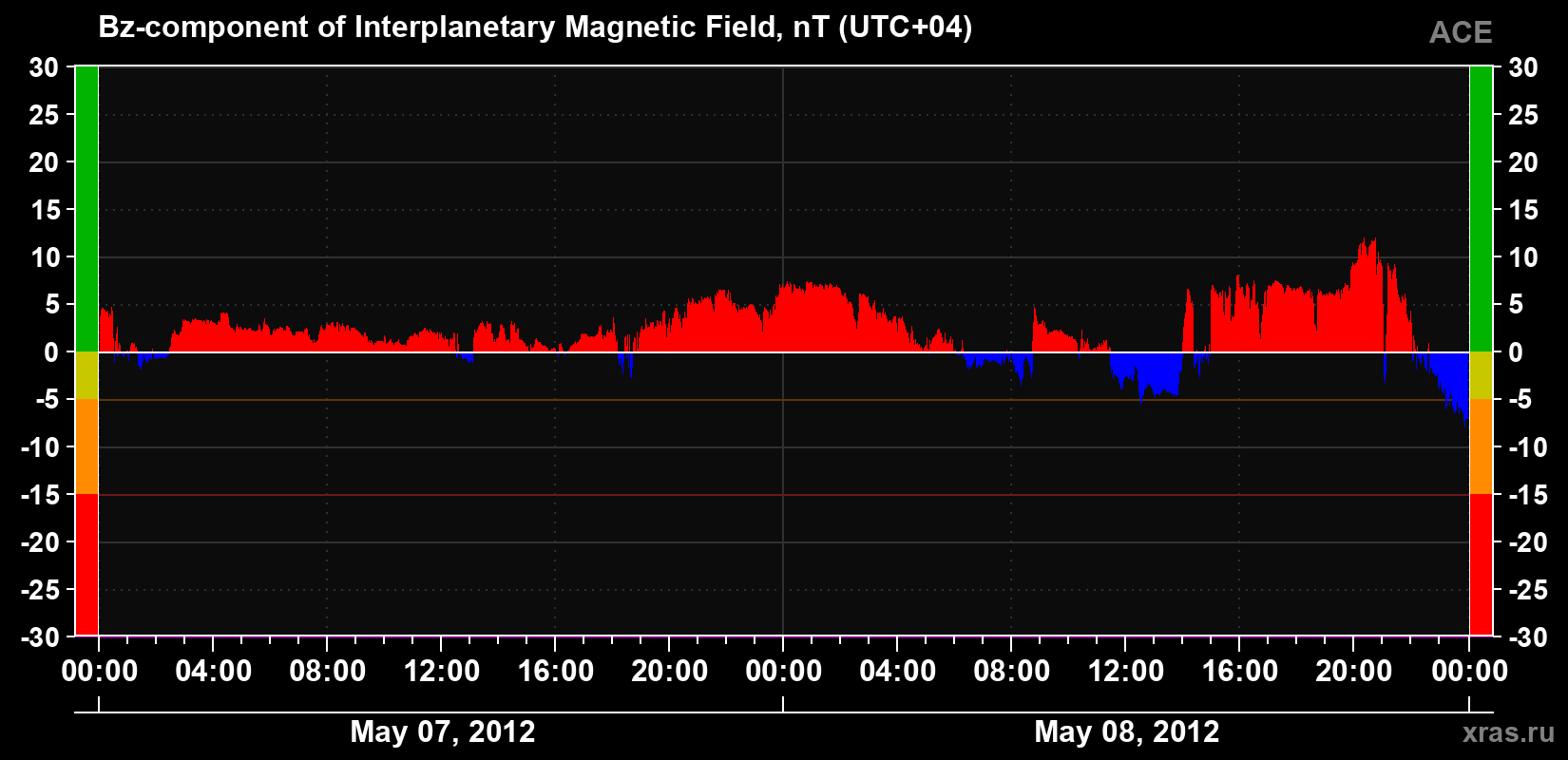 The Bz component of the solar wind magnetic field