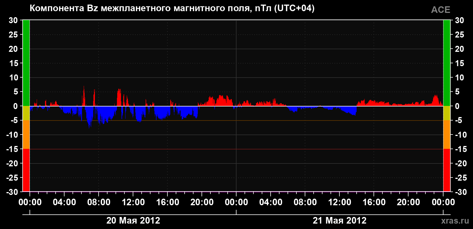 Компонента Bz магнитного поля солнечного ветра