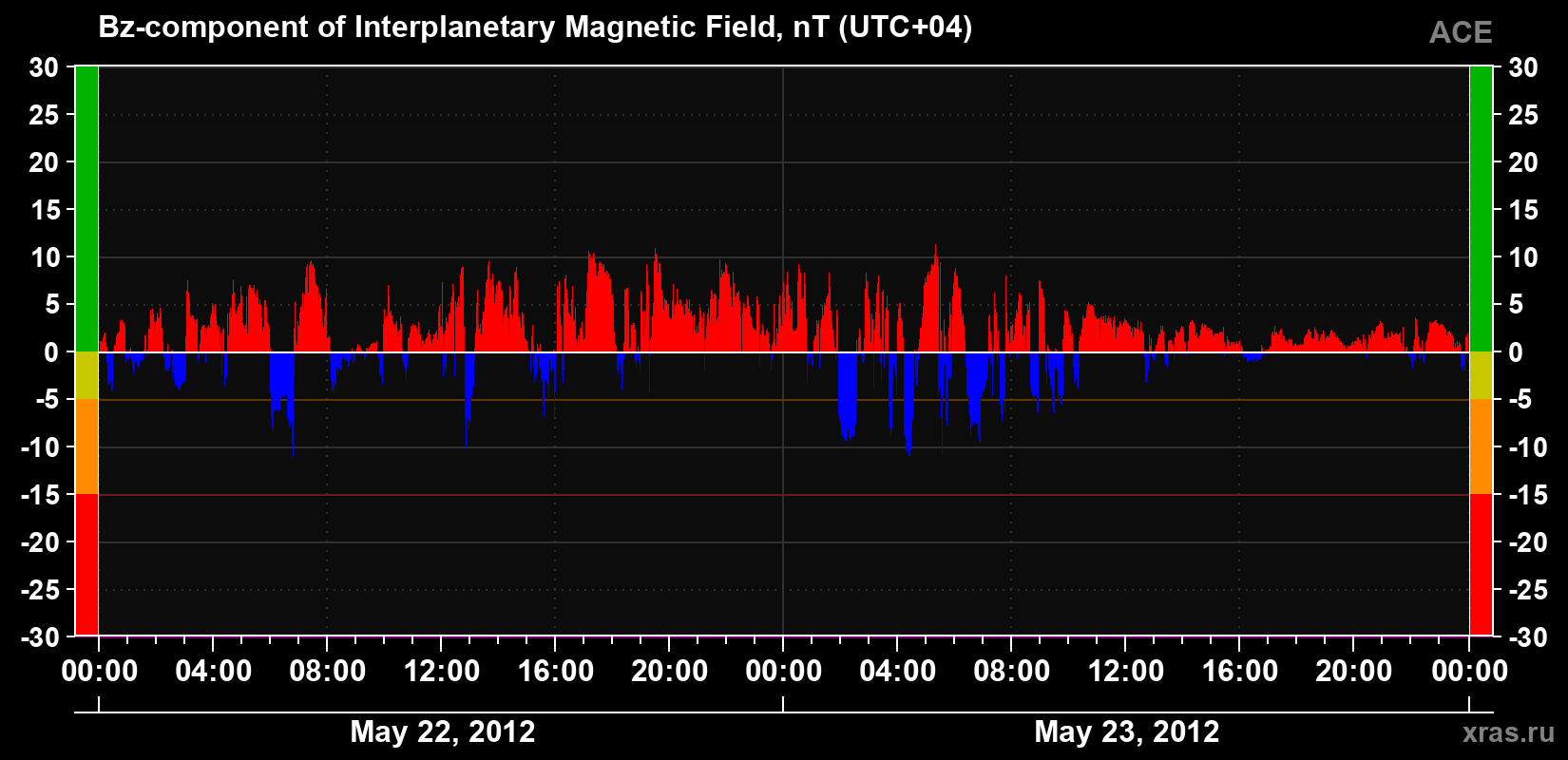 The Bz component of the solar wind magnetic field