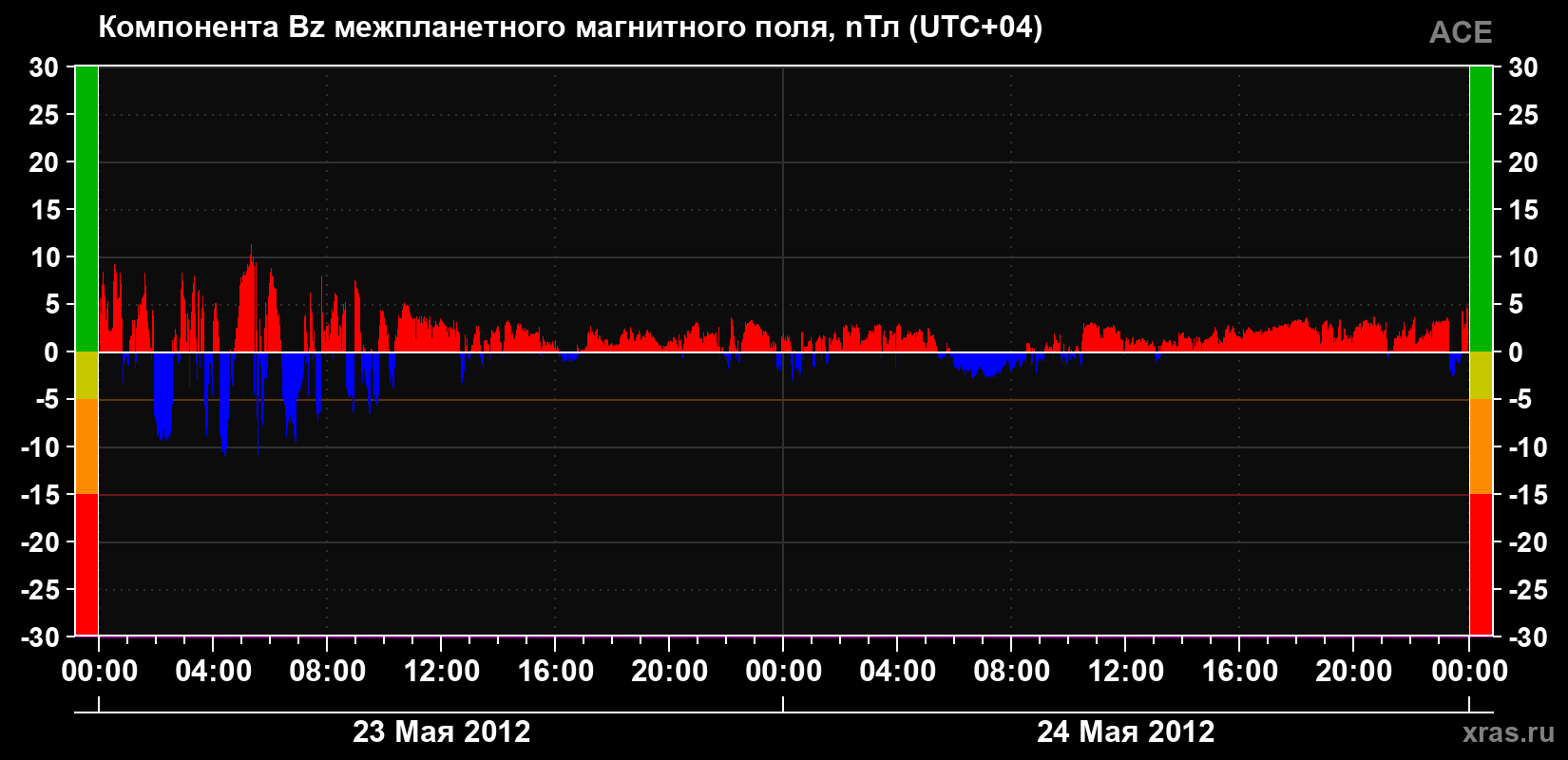 Компонента Bz магнитного поля солнечного ветра