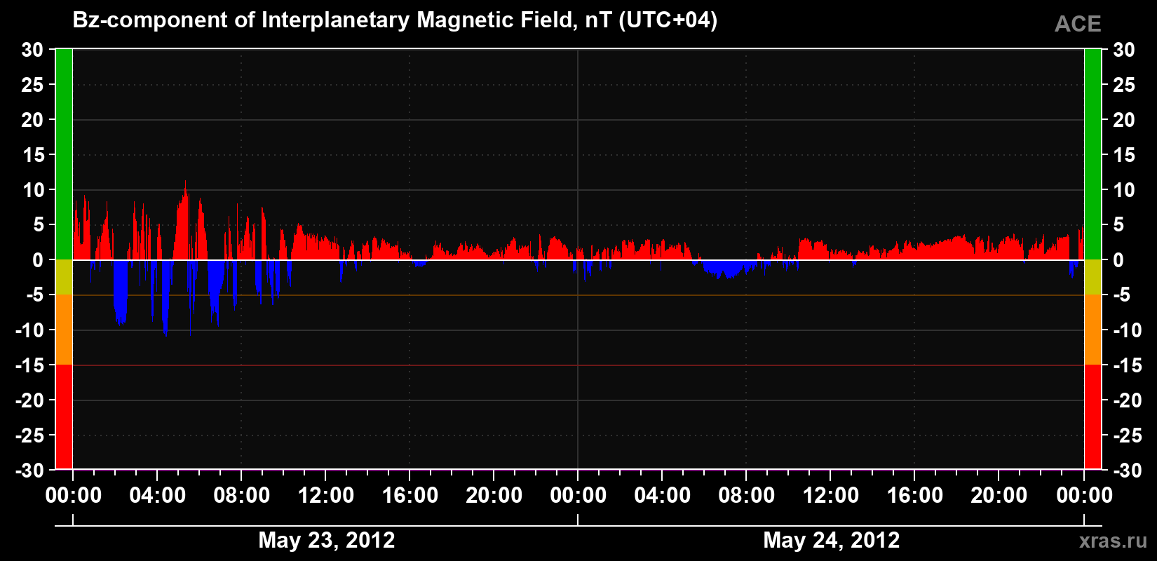 The Bz component of the solar wind magnetic field