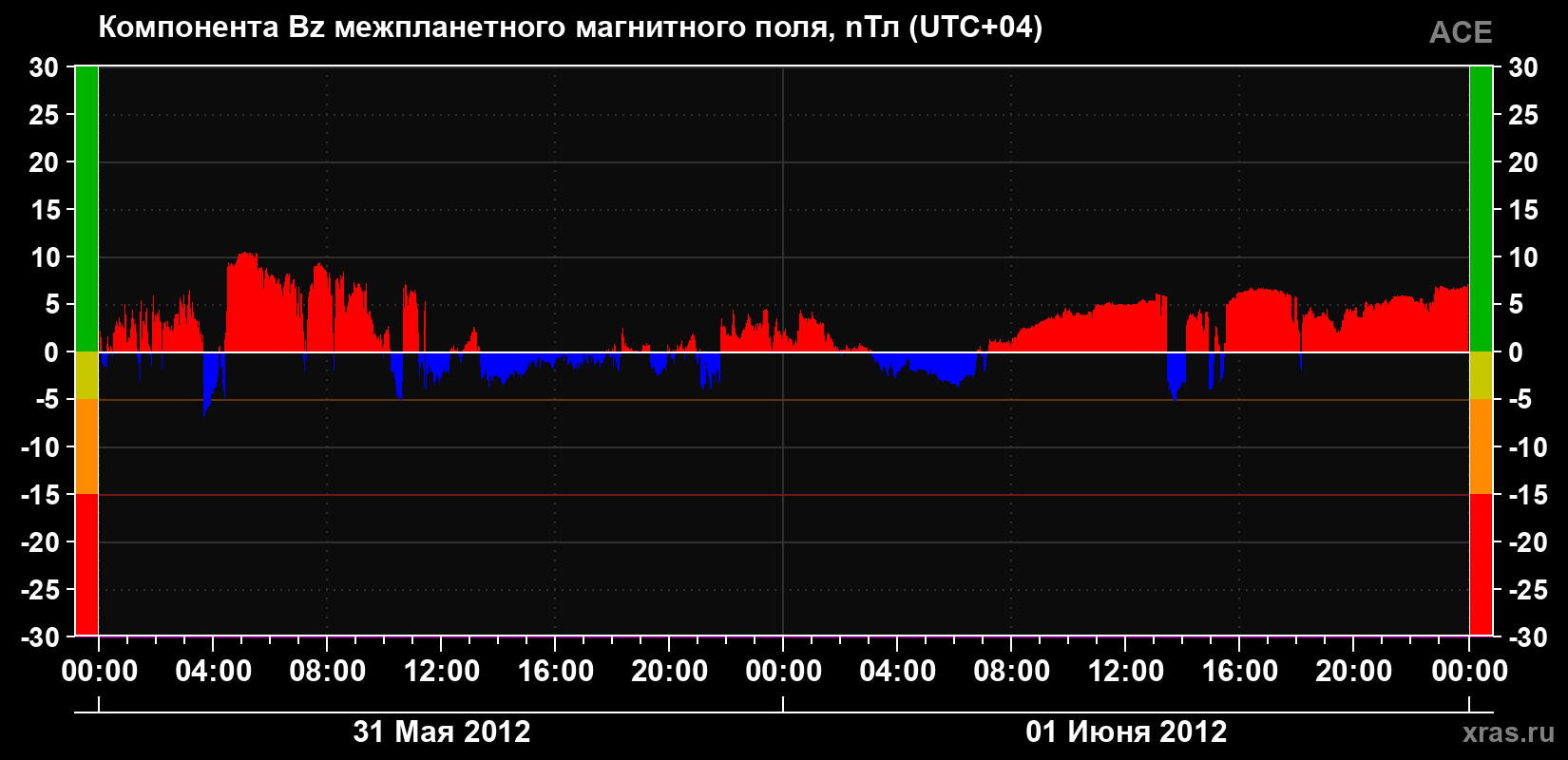Компонента Bz магнитного поля солнечного ветра