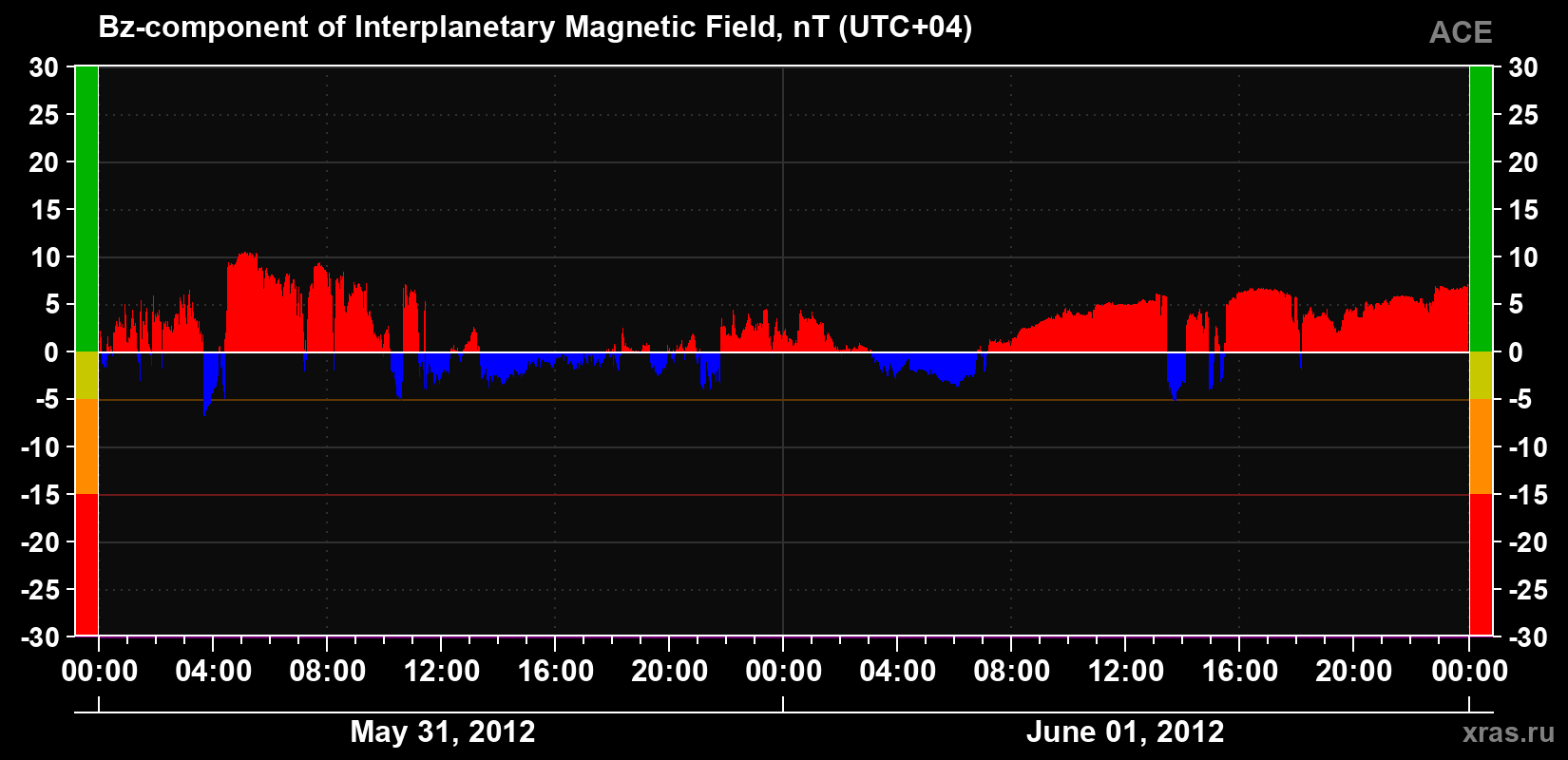 The Bz component of the solar wind magnetic field