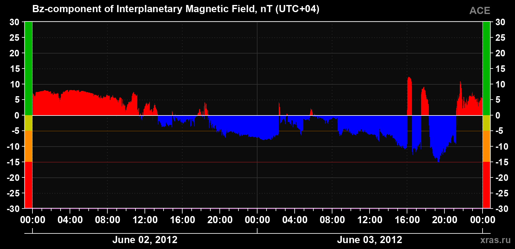 The Bz component of the solar wind magnetic field