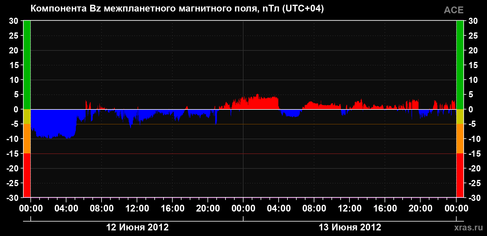 Компонента Bz магнитного поля солнечного ветра