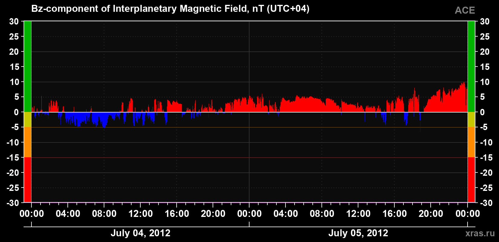 The Bz component of the solar wind magnetic field